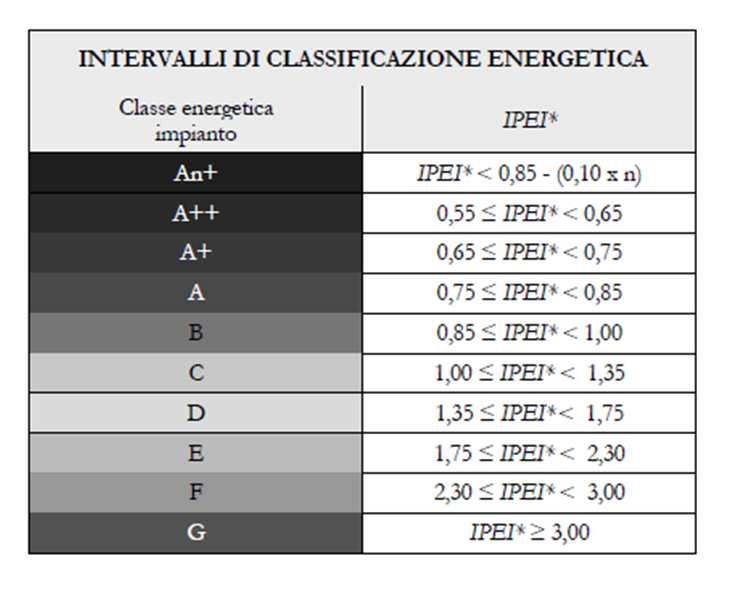 EFFICACIA ENERGETICA DELL IMPIANTO DI ILLUMINAZIONE PUBBLICA Con riferimento alla tabella che segue, l impianto di illuminazione pubblica deve avere l indice IPEI maggiore o uguale di quello