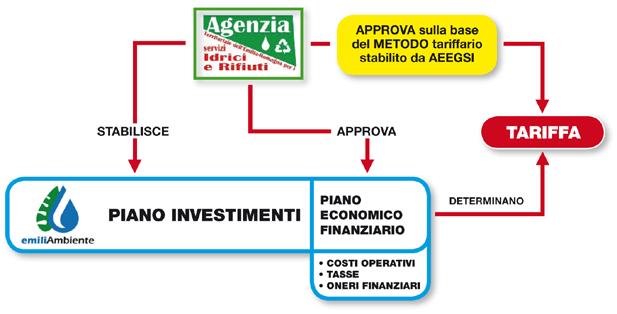 Dal 2012 l AGENZIA TERRITORIALE DELL EMILIA RO- MAGNA PER I SERVIZI IDRICI E I RIFIUTI (ATERSIR) è l ente responsabile del servizio idrico per la Regione Emilia Romagna.