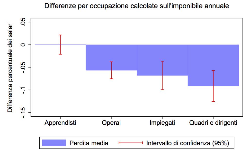 L effetto sui salari dell appartenenza a contratti meno rappresentativi (2014-2016) differenza percentuale media tra le retribuzioni dei lavoratori soggetti al CCNL meno applicato nel proprio gruppo
