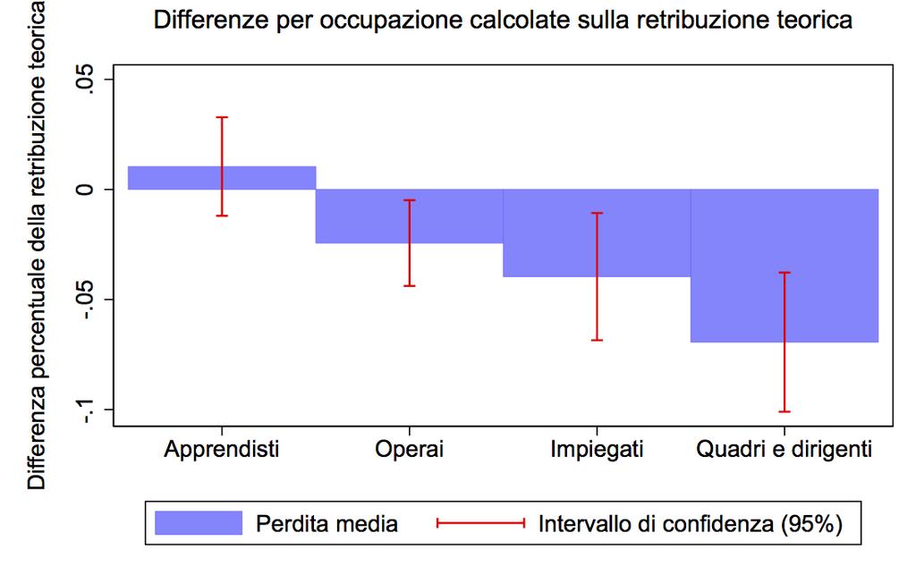 Differenza nelle retribuzioni teoriche tra il contratto meno applicato e gli altri contratti del settore (2014-2016) Abbiamo confrontato le retribuzioni teoriche (quelle più vicine al livello