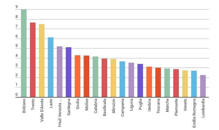 Graf.1. Trasferimenti statali pro capite (2014) Dati in migliaia di euro Trasferimenti statali in termini pro capite Fonte: www.truenumbers.