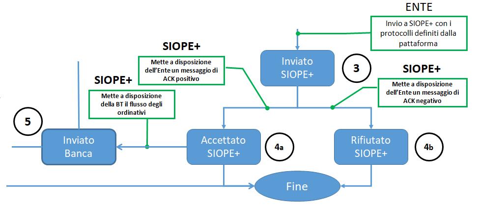 Modifiche alla macchina a stati di invio flussi Le modifiche alla macchina a stati de processo di scambio dei flussi tra Ente e Banca Tesoriera prevede : modifica di STEP 3: con l invio del flusso a