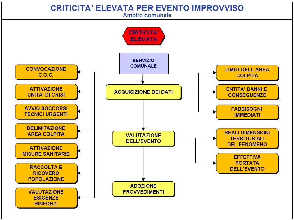 l attivazione dell Unità di Crisi Comunale; l avvio dei soccorsi tecnici urgenti; la delimitazione dell area colpita; l interdizione del traffico stradale nell area colpita; la messa in sicurezza