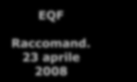 2241/2004 EQF Raccomand.