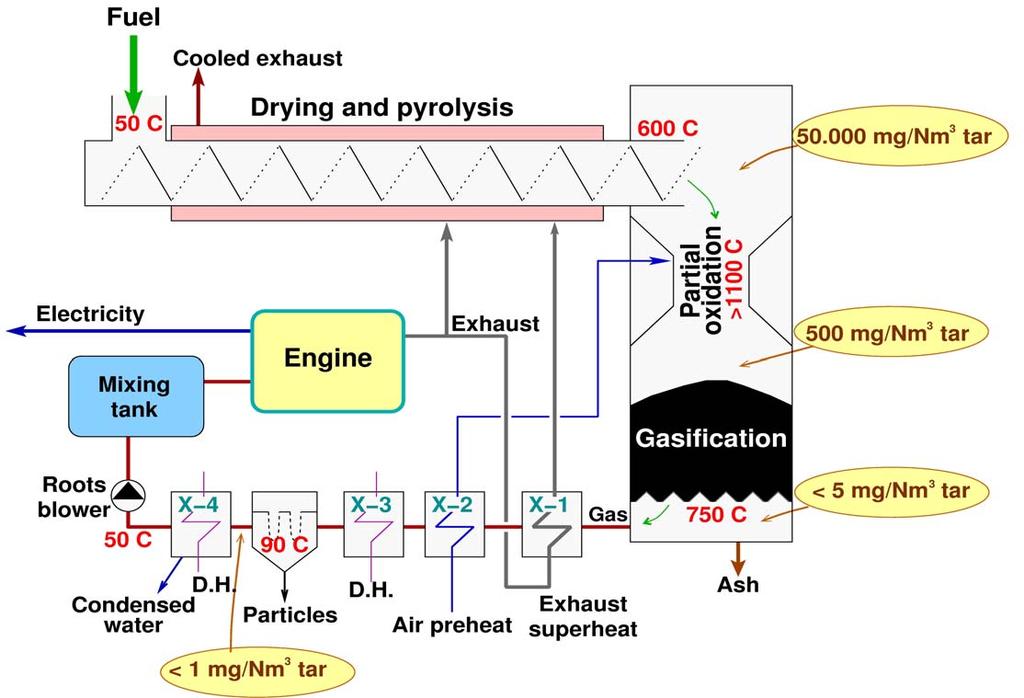 Two Stages Viking Gasifier at DTU (Denmark) Two-Stage Gasification Separated pyrolysis and