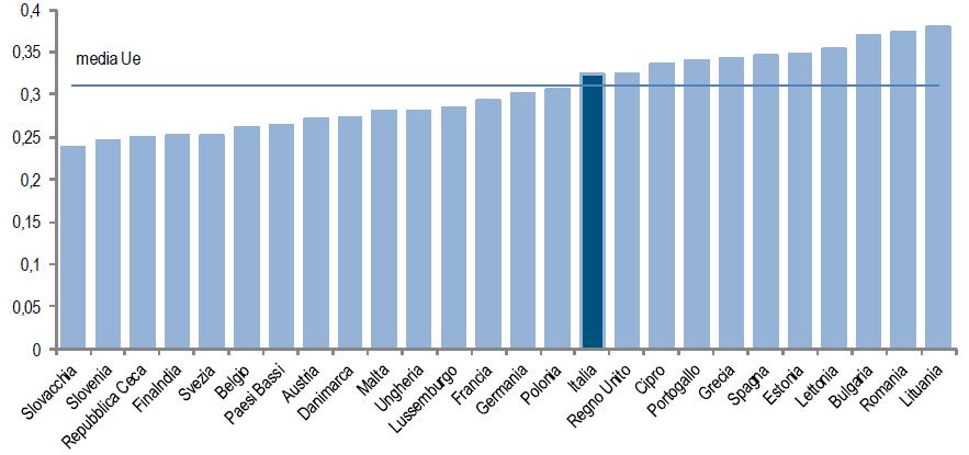 Più disuguaglianza dei redditi in Italia che nel resto d Europa Per la misura della disuguaglianza dei redditi si utilizza l indice di Gini (il valore tende a 0 in caso di equa distribuzione, tende a