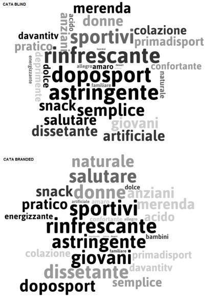 VI CONVEGNO DELLA SOCIETÀ ITALIANA DI SCIENZE SENSORIALI Fig. 2. CATA-Word cloud delle parole chiave che caratterizzano il prodotto BLIND vs BRANDED.