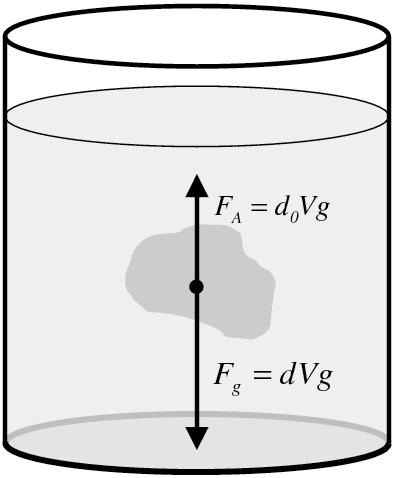 PRINCIPIO DI ARCHIMEDE Un corpo immerso in un fluido riceve una