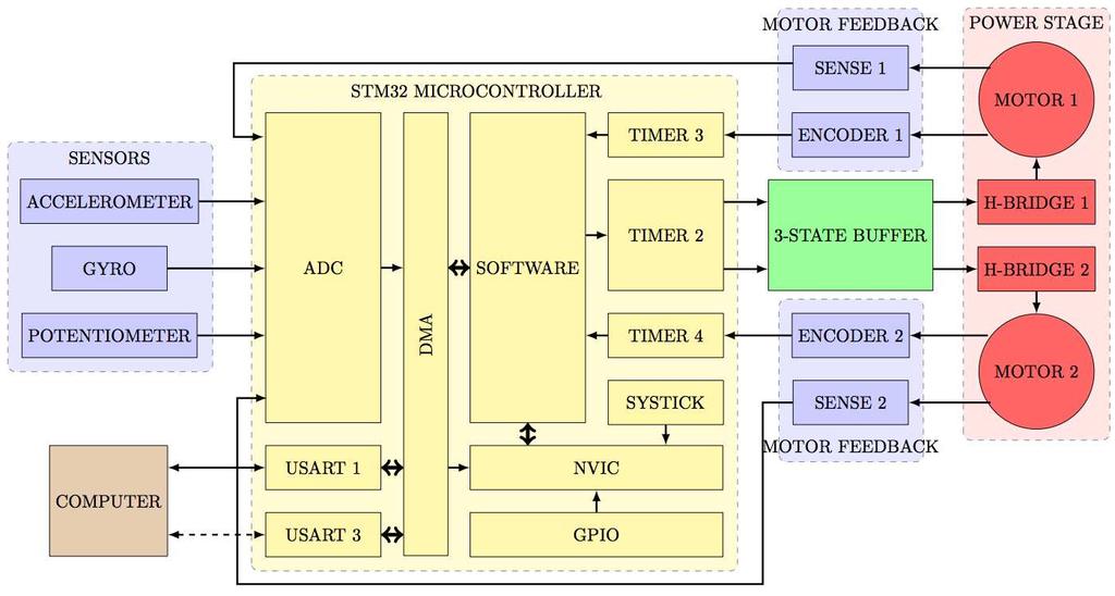 Elettronica: microcontrollore Acquisizione dei segnali Controllo