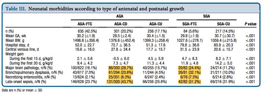 ü 1493 prematuri: 80% AGA, 20% SGA ü Seguiti nella crescita dalla nascita ai 6 mesi e distinti in: FTC (following the curve: entro 1 SD), CD (catch-down growth -1 SD) e CU (catch-up growth 1 SD) ü I