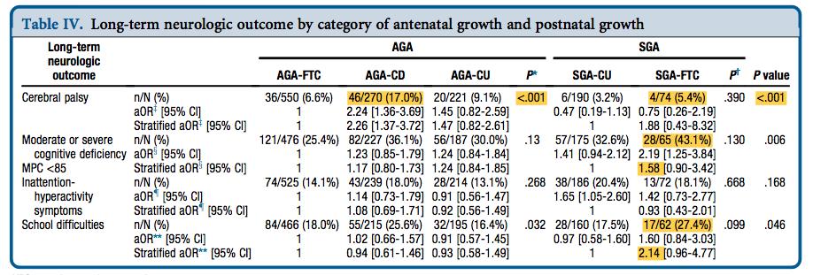 ü Dai risultati emerge che gli AGA-CD mostrano a lungo termine outcome neurologici più sfavorevoli degli