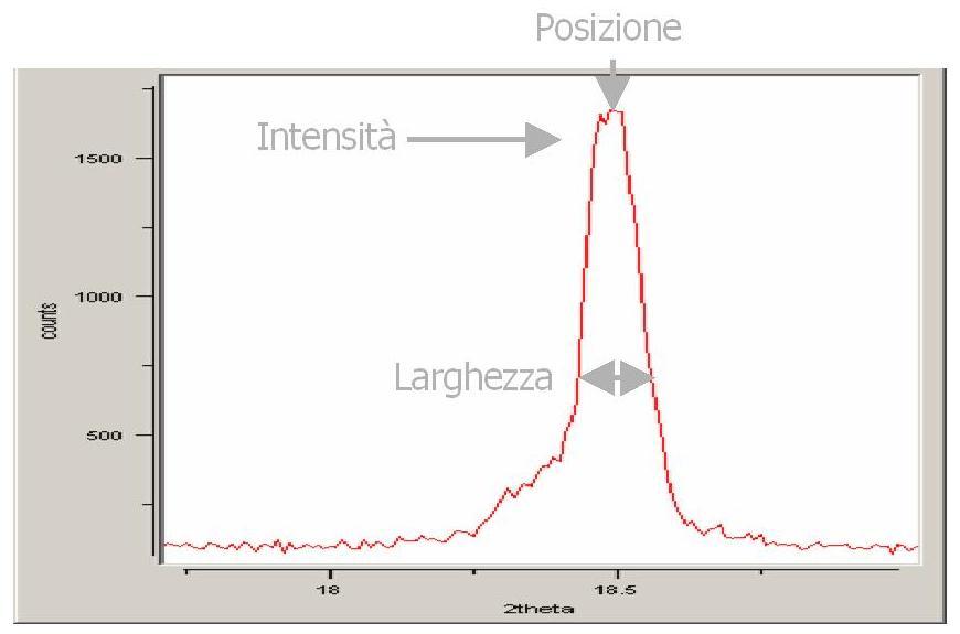 Analisi di un