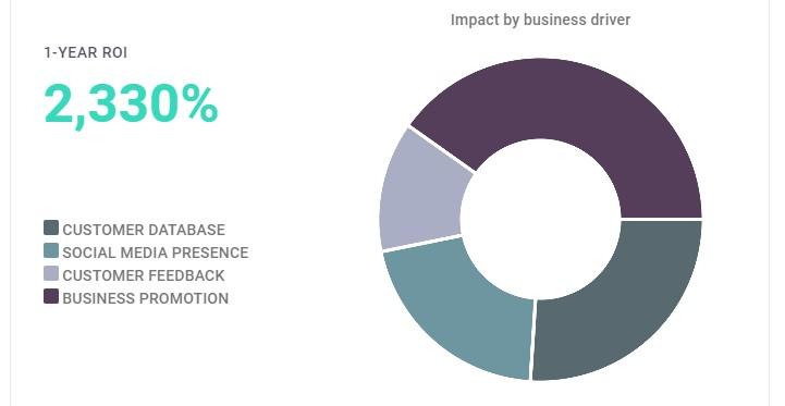 Social Connect ROI per il cliente Caso cliente: BAR 120 visite al giorno 30% di persone che si collegano al Wi-Fi 80% use social login 10% e disposto a fare un questionario Spesa media