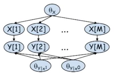 Il problema dell apprendimento per PGM //Reti Bayesiane: inferenza Bayesiana Le a posteriori sui parametri sono indipendenti se i dati X,Y sono completi (d-separazione) Come per MLE possiamo