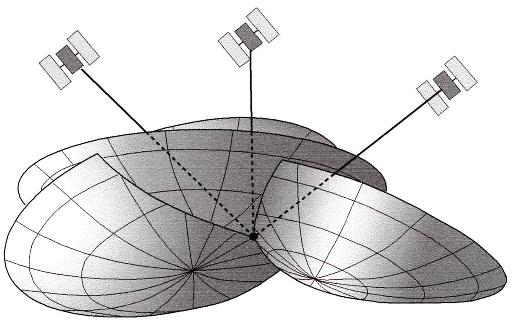 il GPS è un sistema che lavora sui dati inviati contemporaneamente da almeno 4 satelliti si basa sul posizionamento sferico cioè sulla misurazione del tempo impiegato da un segnale radio a percorrere