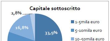 Misure agevolazione Costituzione