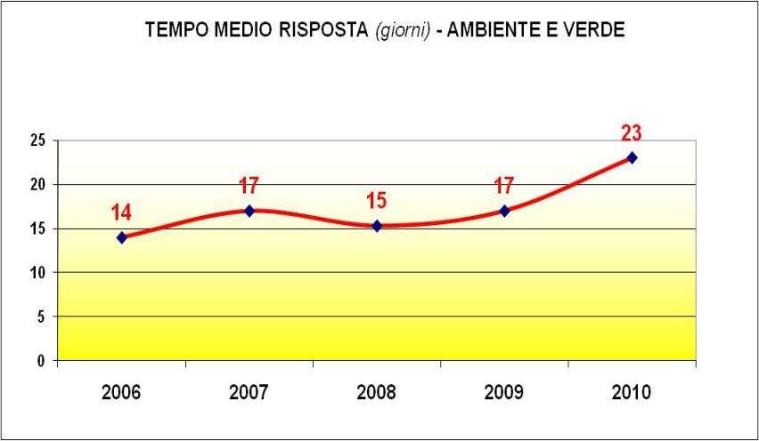 Tempo medio di