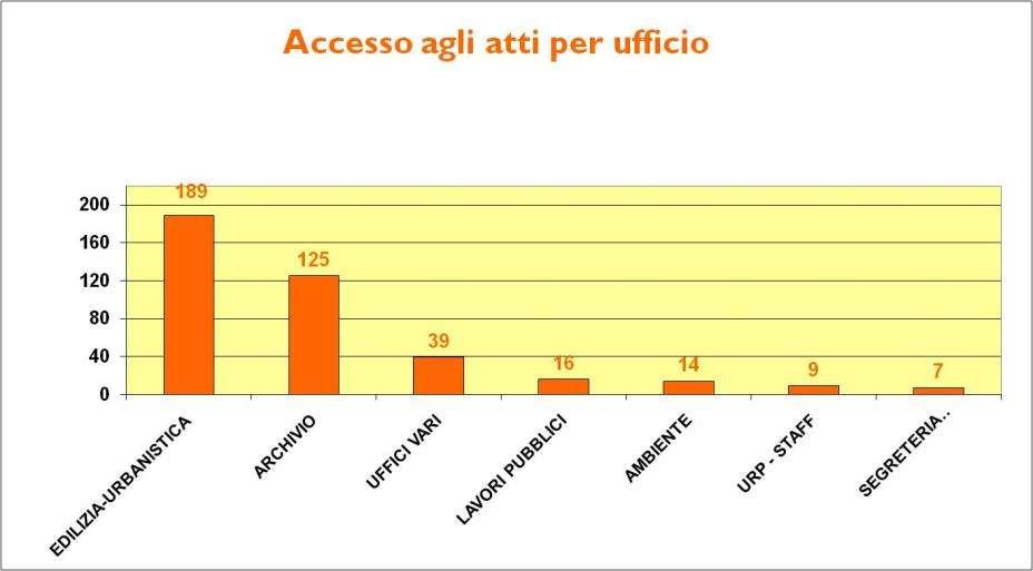 Accesso agli atti