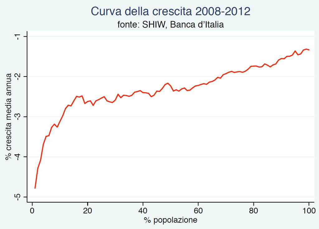 Crescita e disuguaglianza in