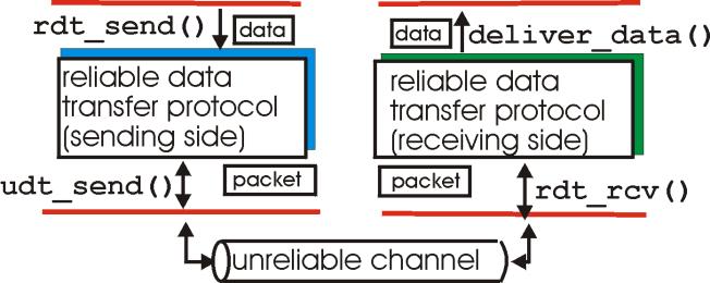 Trasferimento affidabile rdt_send():