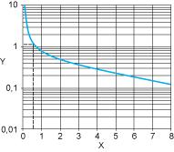 Curve di prestazioni Durata elettrica e curve del limite di carico Carico CA Curva 1: