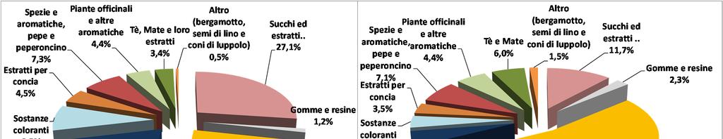 I PRIMI NUMERI SUL SETTORE SCAMBI CON L ESTERO Il maggior esborso per importazioni riguarda le «sostanze odorifere», sia per uso alimentare