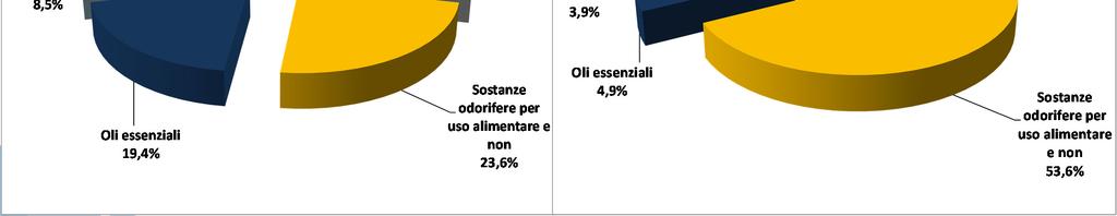 .», «sostanze odorifere ad uso alimentare» e «oli essenziali».