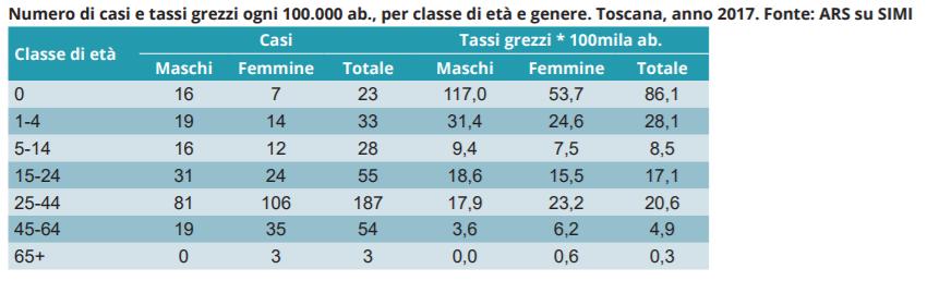 CENNI AD ALCUNI RISULTATI Malattie dell infanzia