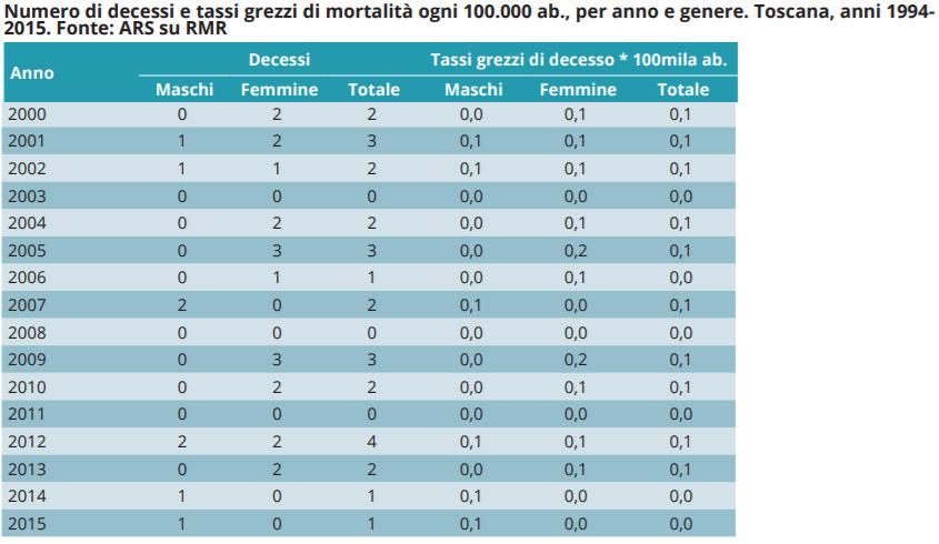 prevenibili tramite