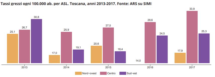 CENNI AD ALCUNI RISULTATI Malattie dell infanzia