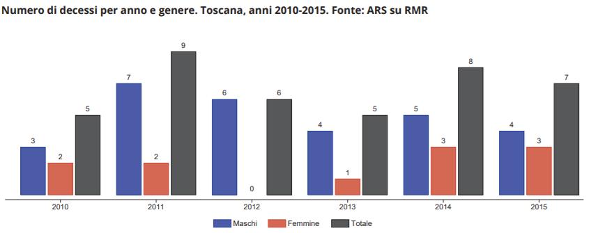 CENNI AD ALCUNI RISULTATI Malattie