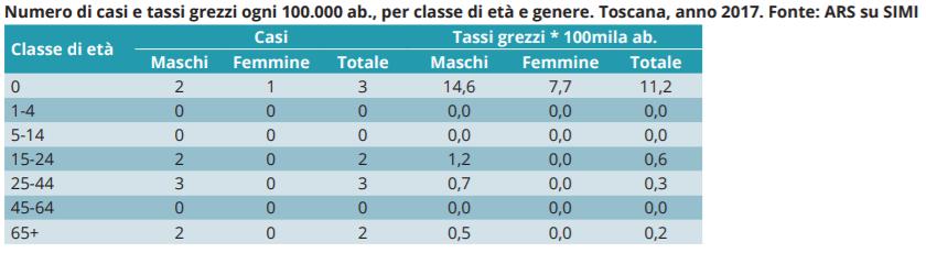 CENNI AD ALCUNI RISULTATI Malattie trasmesse per via sessuale GONORREA