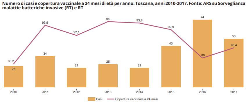 CENNI AD ALCUNI RISULTATI Malattie