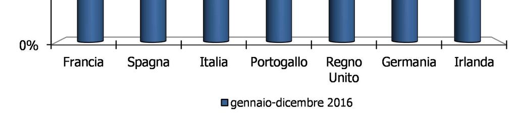 I dati pubblicati da ciascun Paese, diversi per livello di dettaglio o di aggregazione, per classificazione e struttura delle imposte, non sono oggetto di alcuna operazione di riclassificazione, che