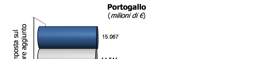 Contribuisce a tale risultato l andamento positivo sia dell imposta sui redditi delle persone fisiche (+4,1%) sia dell imposta sui redditi delle società (+38,7%) e dell IVA (+13,6%).