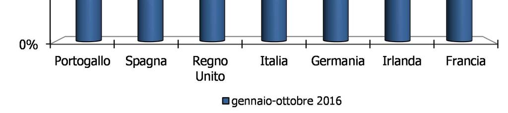 I dati pubblicati da ciascun Paese, diversi per livello di dettaglio o di aggregazione, per classificazione e struttura delle imposte, non sono oggetto di alcuna operazione di riclassificazione, che