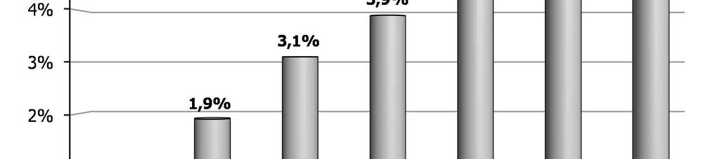 una sostanziale stabilità per il Portogallo (+0,0%). attesta al di sopra del gettito dello stesso periodo dell anno scorso (+4,9%).