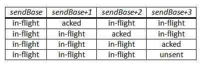 Livello transport HA3/Q2. Un sender Selective Repeat con dimensione della finestra uguale a 4 e con 3 segmenti in volo riceve un riscontro non duplicato R.