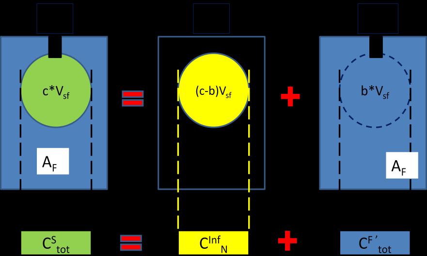 del caso (III). L approccio è analogo a quello usato nel metodo delle medie geometriche. Nella presente analisi tuttavia i conteggi netti C Inf N relativi ad una sfera sono dati da 2-65 2-20.