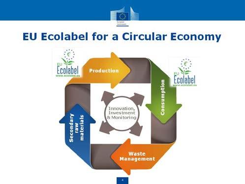 INQUADRAMENTO EUROPEO Programmi d Azione Ambientale della CE dal 1992 (V-VI-VII) IPP (INTEGRATED PRODUCT POLICY) 2001 un approccio integrato che tenta di ridurre l impatto ambientale dei prodotti