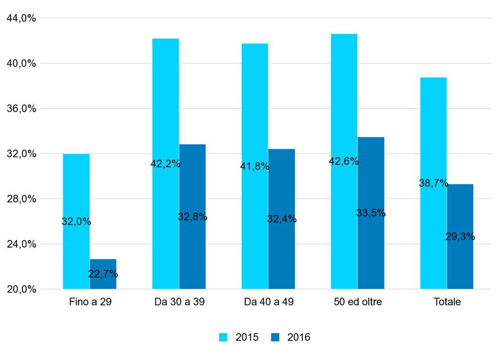 GRAF.3 - PERCENTUALE DEI NUOVI RAPPORTI DI LAVORO* ATTIVATI/VARIATI A TEMPO INDETERMINATO SUL TOTALE DEI RAPPORTI ATTIVATI/VARIATI NEL PERIODO GENNAIO - SETTEMBRE DEGLI ANNI 2015 e 2016 PER CLASSE DI