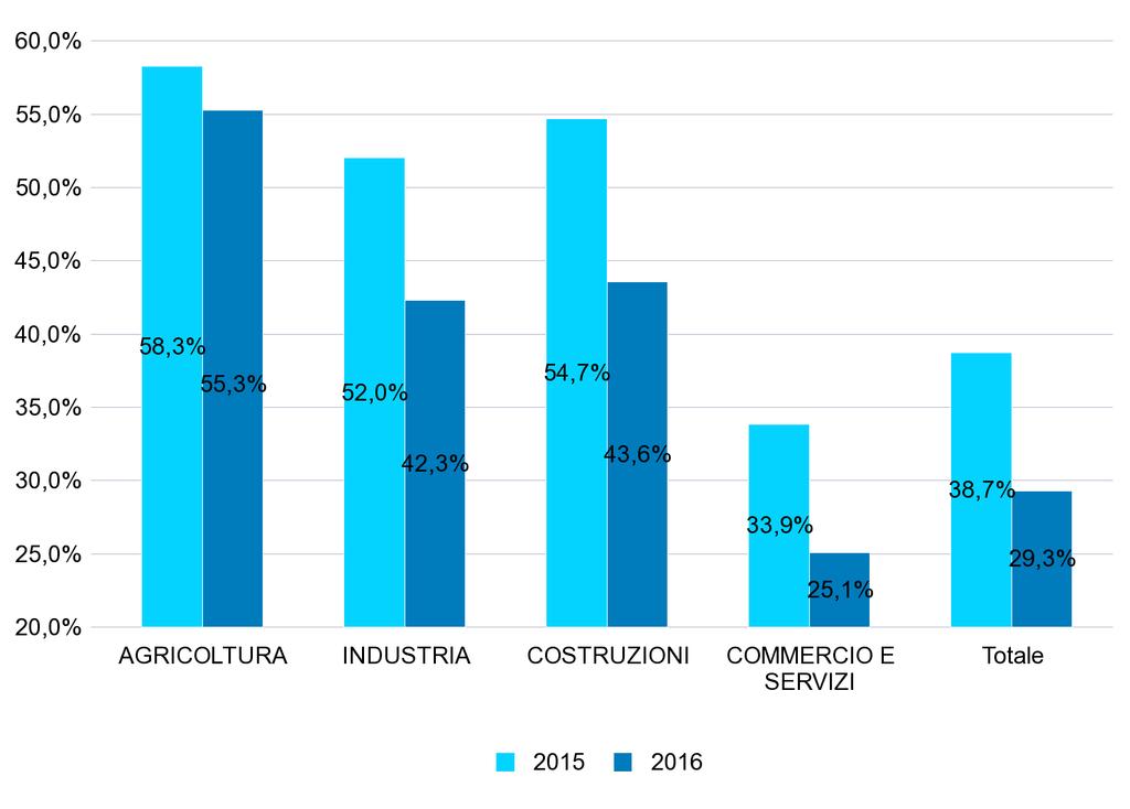 DI ATTIVITA' ECONOMICA Inoltre, i dati 2016 e 2015 possono subire variazioni per effetto di rettifiche effettuate dalle aziende ovvero di accertamenti realizzati dall'inps.