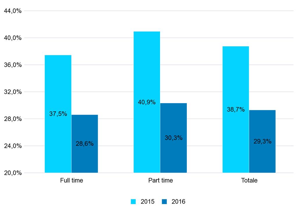 8 - PERCENTUALE DEI NUOVI RAPPORTI DI LAVORO* ATTIVATI/VARIATI A TEMPO INDETERMINATO SUL TOTALE DEI RAPPORTI ATTIVATI/VARIATI NEL PERIODO GENNAIO - SETTEMBRE DEGLI ANNI 2015 e 2016 PER TIPOLOGIA