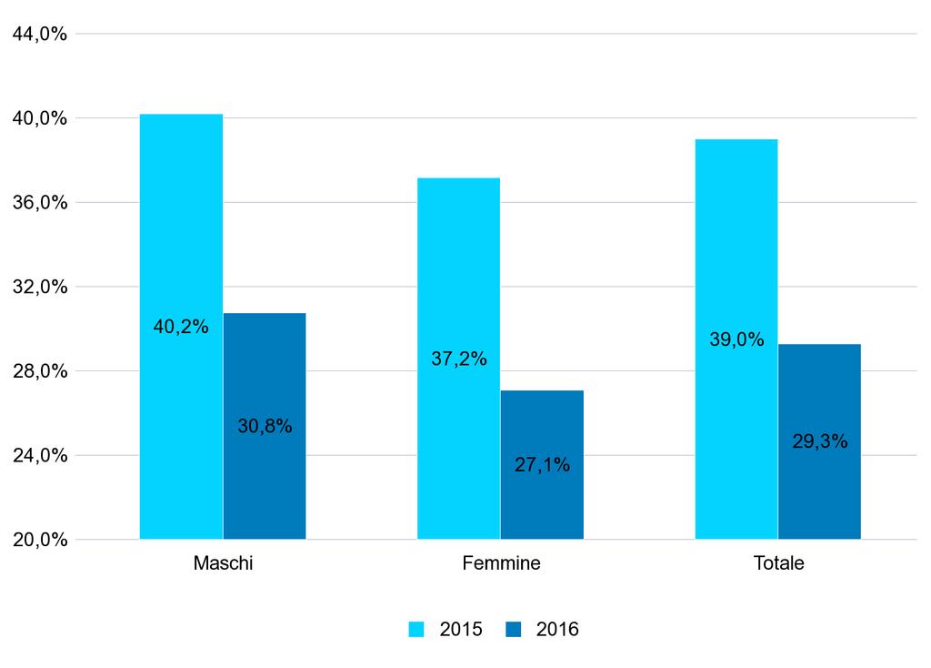 GRAF.5 - PERCENTUALE DEI NUOVI RAPPORTI DI LAVORO* ATTIVATI/VARIATI A TEMPO INDETERMINATO SUL TOTALE DEI RAPPORTI ATTIVATI/VARIATI NEL PERIODO GENNAIO - OTTOBRE DEGLI ANNI 2015 e 2016 PER GENERE GRAF.