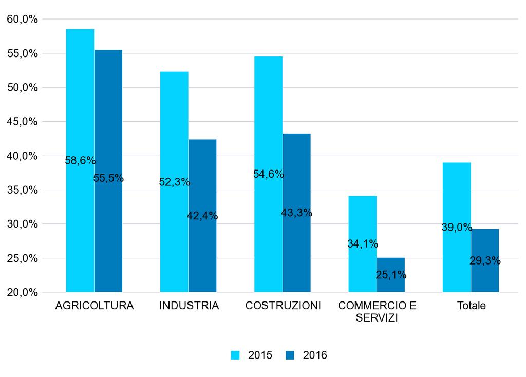 ATTIVITA' ECONOMICA Inoltre, i dati 2016 e 2015 possono subire variazioni per effetto di rettifiche effettuate dalle aziende ovvero di accertamenti realizzati dall'inps.