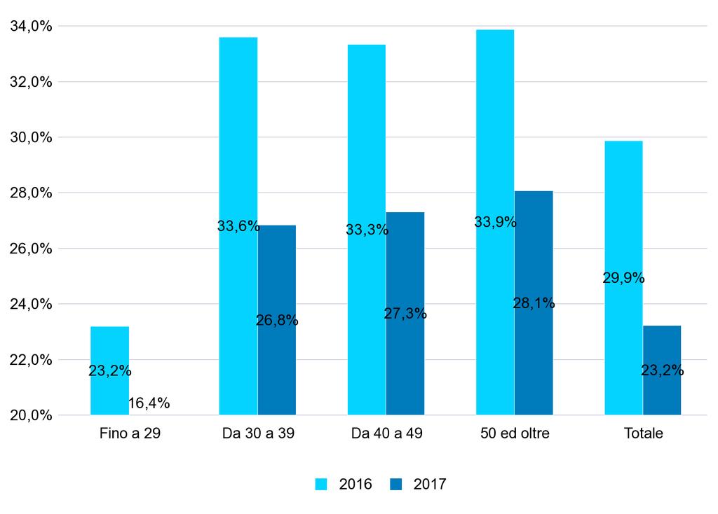 GRAF.3 - PERCENTUALE DEI NUOVI RAPPORTI DI LAVORO* ATTIVATI/VARIATI A TEMPO INDETERMINATO SUL TOTALE DEI RAPPORTI ATTIVATI/VARIATI NEL PERIODO GENNAIO - DICEMBRE DEGLI ANNI 2016 e 2017 PER CLASSE DI