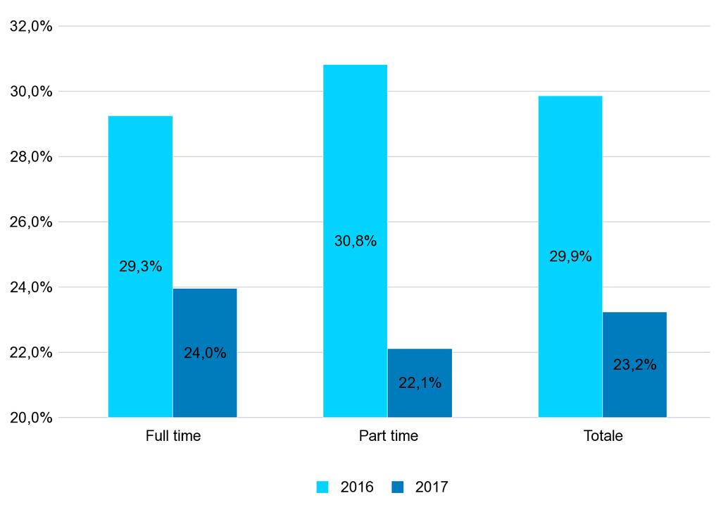 GRAF.7 - PERCENTUALE DEI NUOVI RAPPORTI DI LAVORO* ATTIVATI/VARIATI A TEMPO INDETERMINATO SUL TOTALE DEI RAPPORTI ATTIVATI/VARIATI NEL PERIODO GENNAIO - DICEMBRE DEGLI ANNI 2016 e 2017 PER QUALIFICA