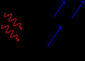 Effetto fotoelettrico La legge di Planck : l'energia associata a una radiazione elettromagnetica è trasmessa in pacchetti indivisibili chiamati quanti (fotoni) E il fenomeno di emissione