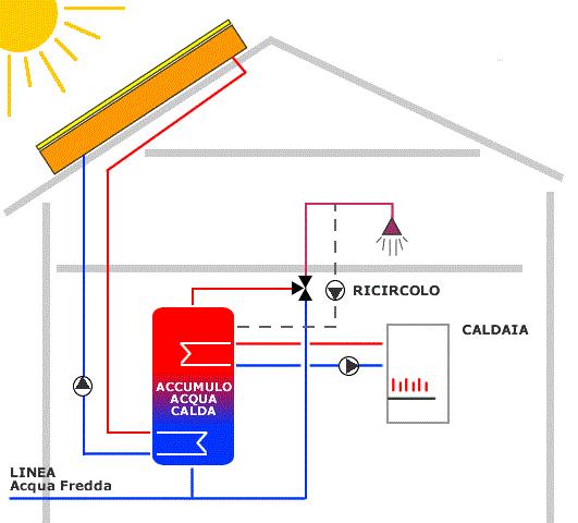 Solare