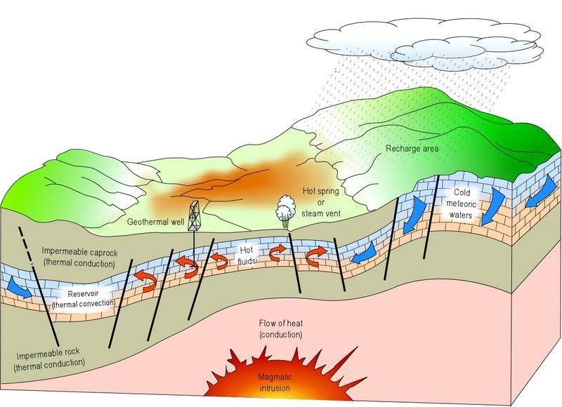 Energia geotermica Utilizzi dell energia geotermica: - Produzione di energia elettrica; Impianti a vapore diretto;